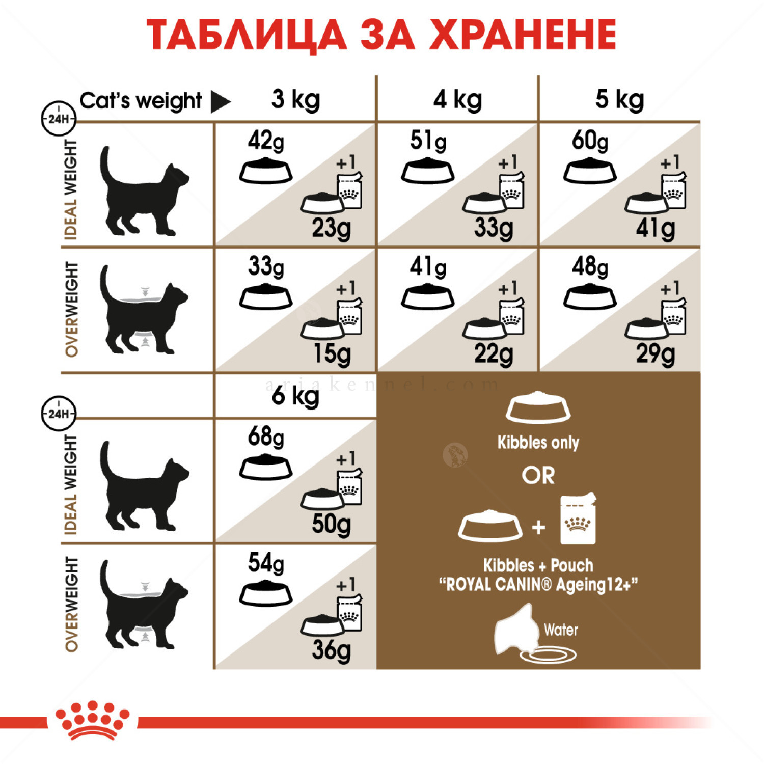 ROYAL CANIN 2 кг. Ageing 12+